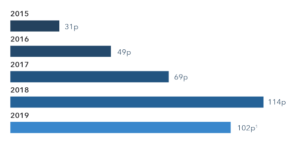 What Are The Best Uk Dividend Stocks In 2019 Ig En What Are The Best Uk Dividend Stocks In 2019 Ig En