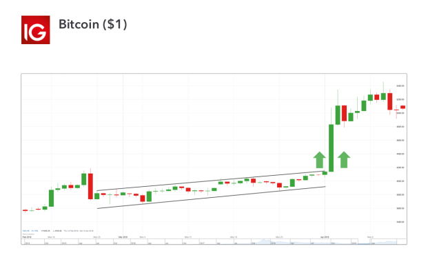 bitcoin strategy trading