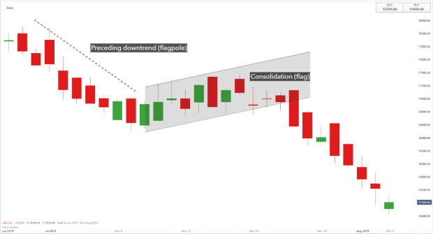 How To Trade Bull And Bear Flag Patterns Ig En