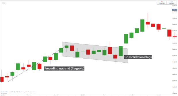 How To Trade Bull And Bear Flag Patterns Ig En
