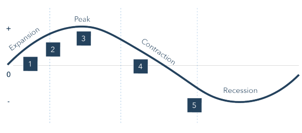 Will bitcoin go up or down in a recession