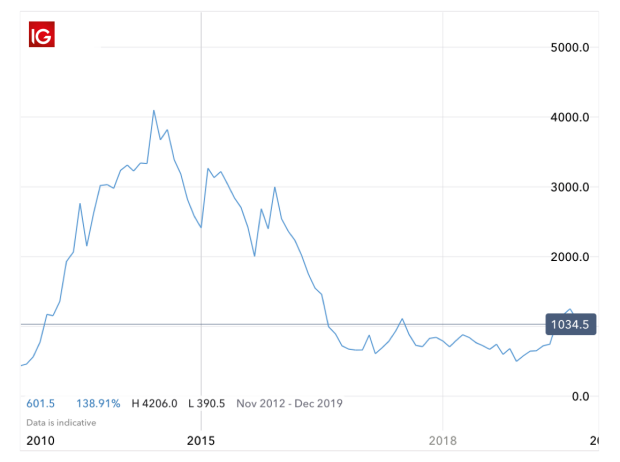 How To Invest In Solar Energy Stocks Top 10 Solar Stocks Ig En
