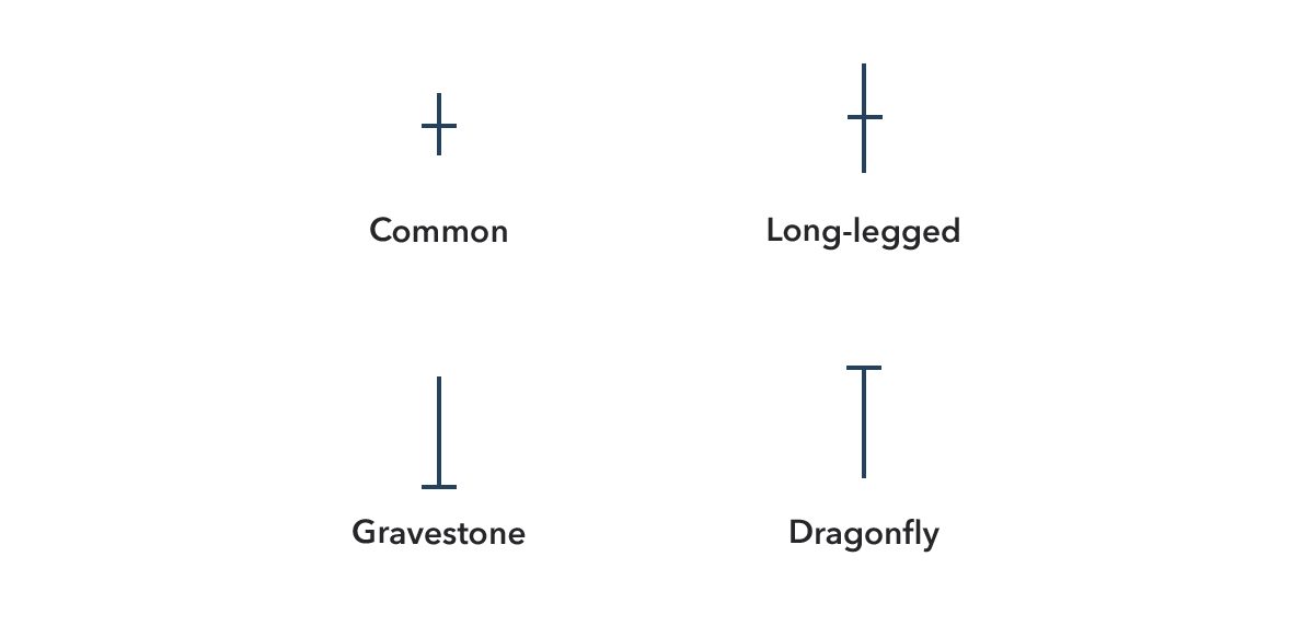 What is the Doji Candlestick Pattern and How Do You Trade with It? IG EN