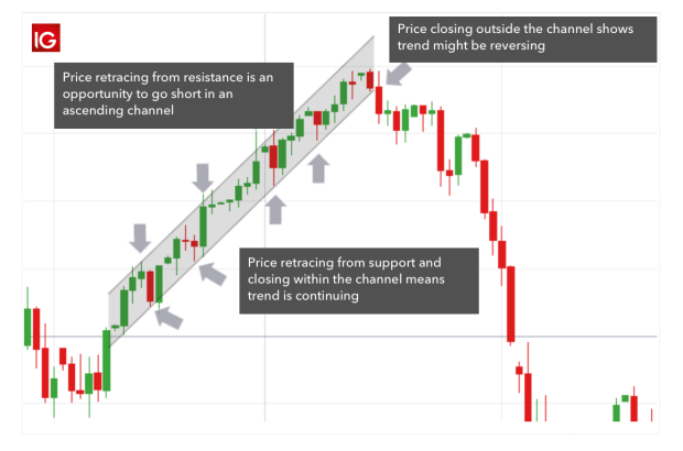 Trading Channels Explained Types Of Channel In Trading Ig En