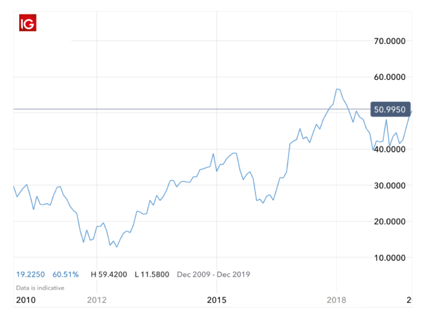 Top 10 Investment Banks And How To Trade Them Ig En