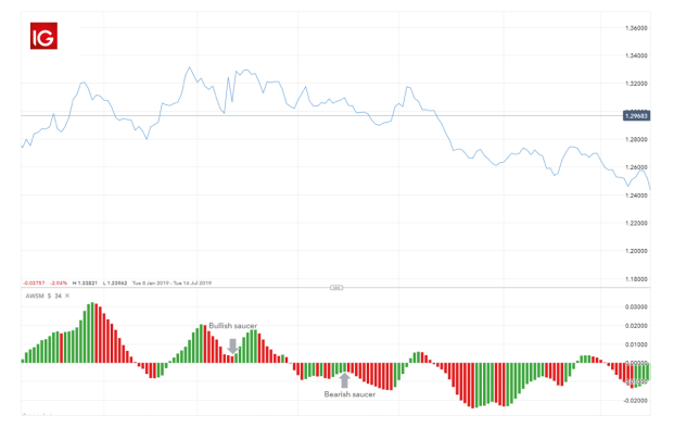 How To Use Oscillators To Warn You Of The End Of A Trend