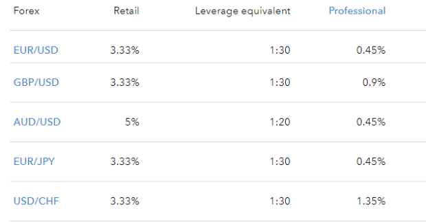 What Is Margin In Trading Meaning And Example Ig En