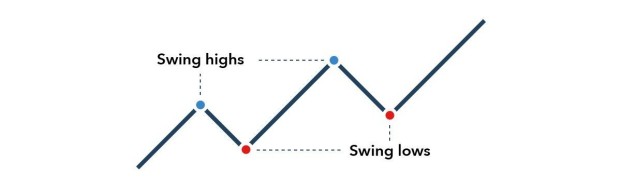 Strategie di swing trading: come fare swing trading sulle azioni