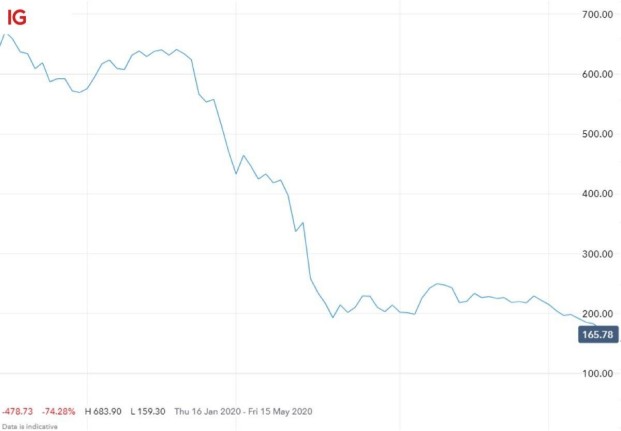 How To Buy Sell And Short Iag Shares Ig En View live asx limited chart to track its stock's price action. how to buy sell and short iag shares