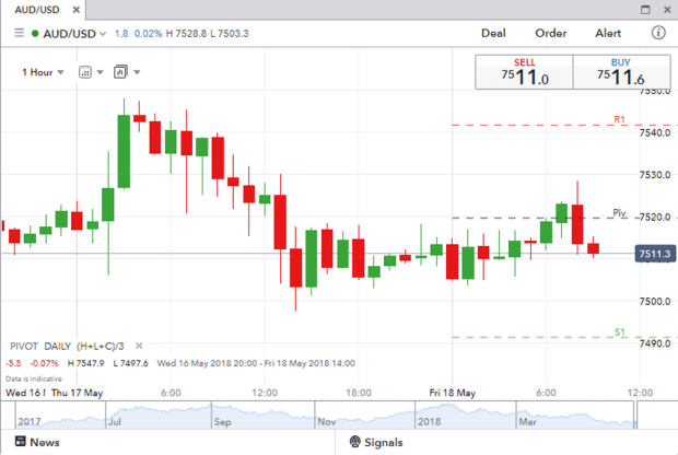 How To Trade Using Pivot Points Ig En