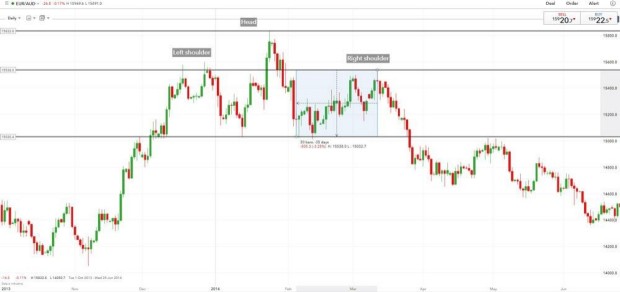 How To Trade A Head And Shoulders Pattern Ig En