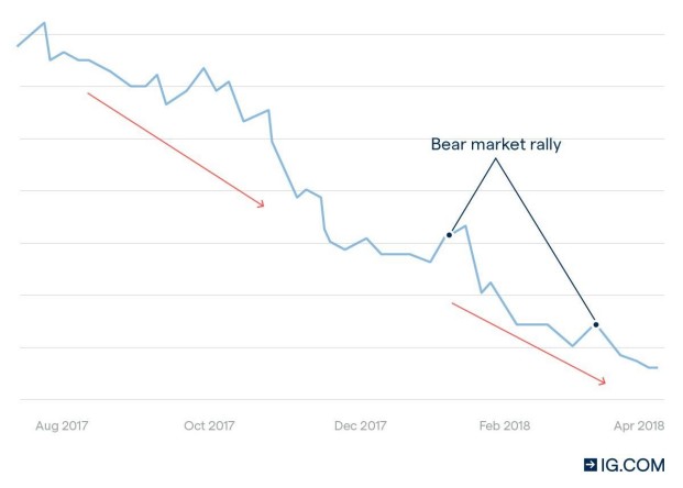 Stock Market Rally What Is A Bear Market Rally Vs Bull Market Ig En Understand what is an annual percentage rate, how it's calculated and the different types of apr to help you make more informed credit card decisions with this article from better money habits. bear market rally vs bull market