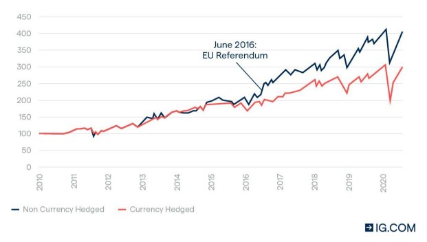 How To Protect Your Shares Portfolio From Currency Risk Ig En