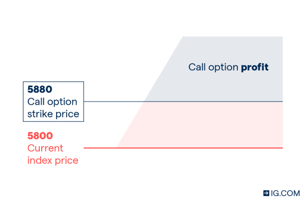 Simple Option Trading Formulas: Step-By-Step Strategies Used By