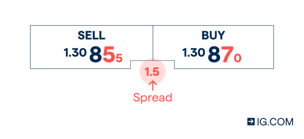 Forex Spread What Is The Spread In Forex And How Do You Calculate It Ig En