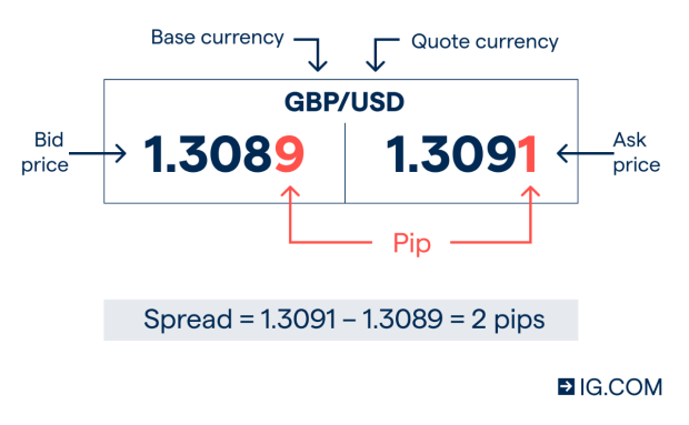 Forex Spread: What is the Spread in Forex and How do you Calculate it? | IG  EN