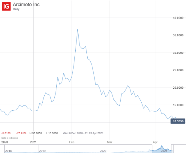 best electric vehicle ev stocks etfs to watch in 2022 ig en