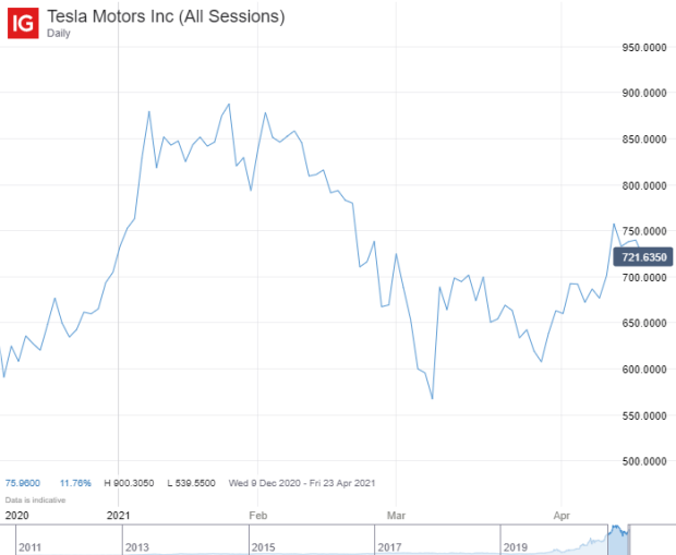 Best Electric Vehicle Ev Stocks Etfs To Watch In 2021 Ig En