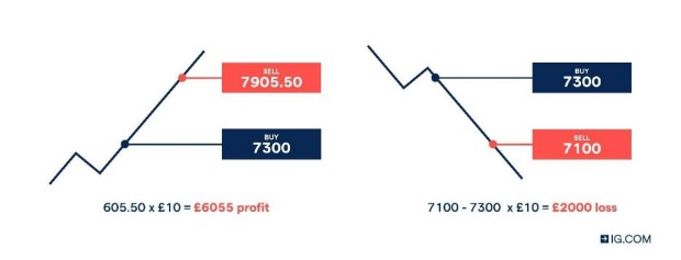 index futures how to trade stock index futures ig en
