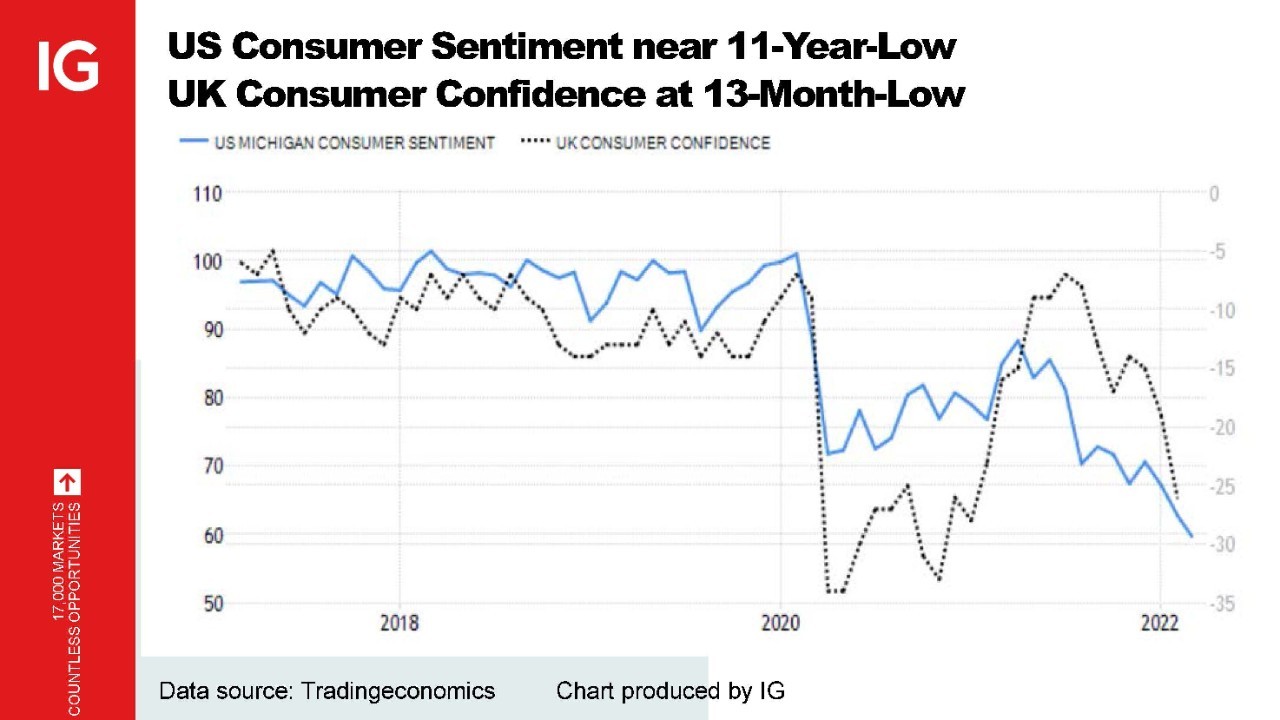 US and UK consumer sentiment