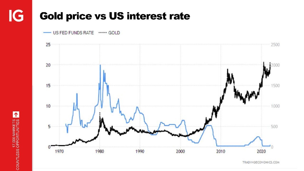 Gold price and interst rate