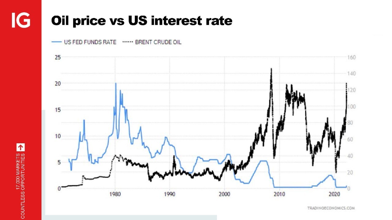 Oil price and interest rate