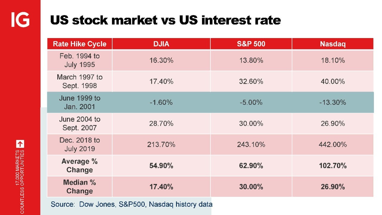 US Stock market and interest rate