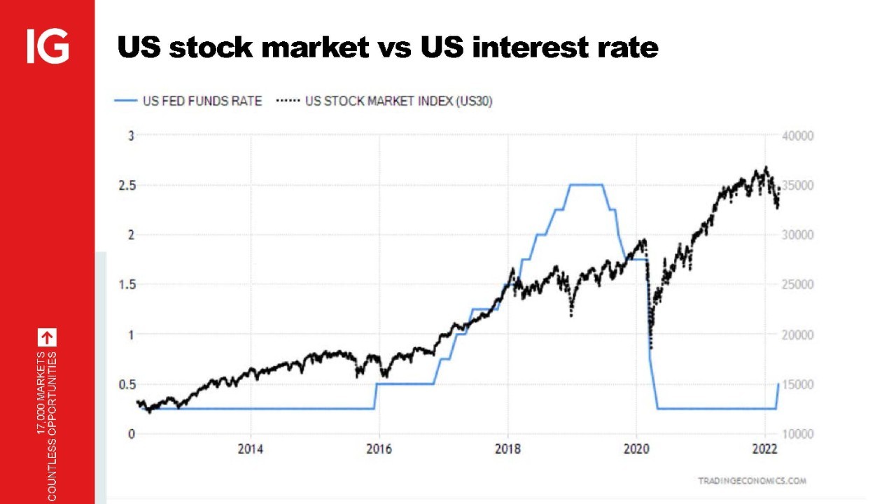 US stock market