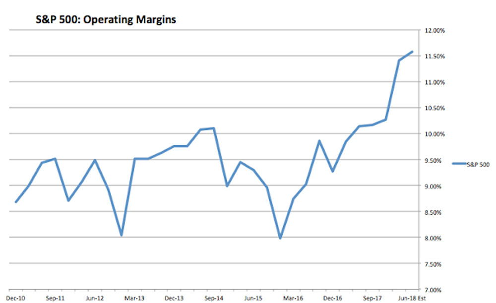 S&P 500 operating margins chart