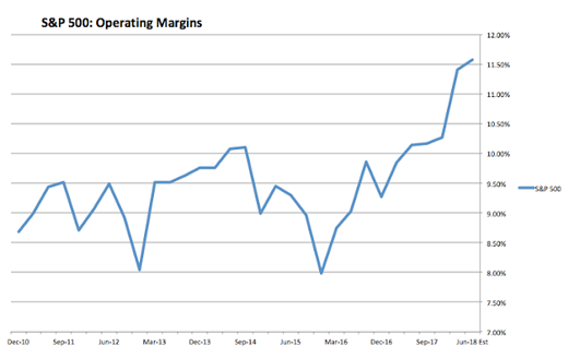 S&P 500 operating margins chart
