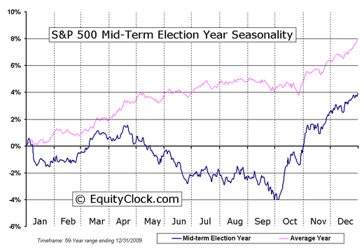 S&P 500 mid-term seasonality chart