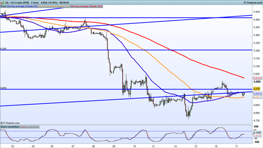 WTI price chart 