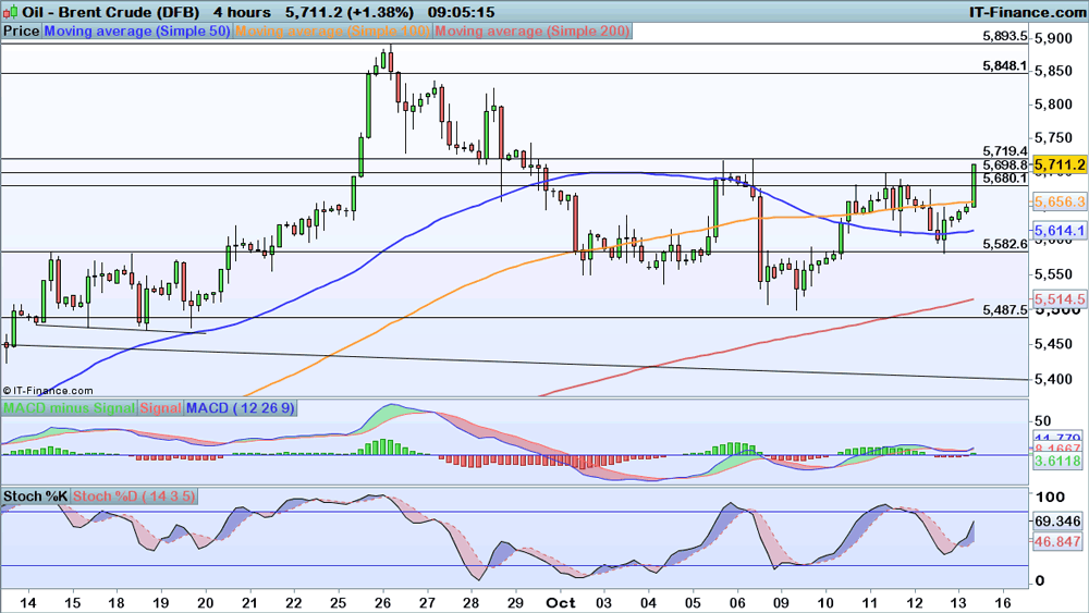 Trading oil binary options