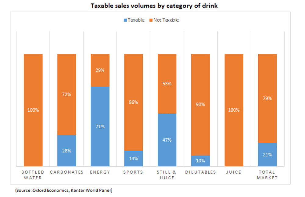 Taxable sales chart