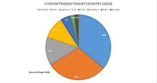 Lithium chart