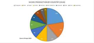 Nickel chart