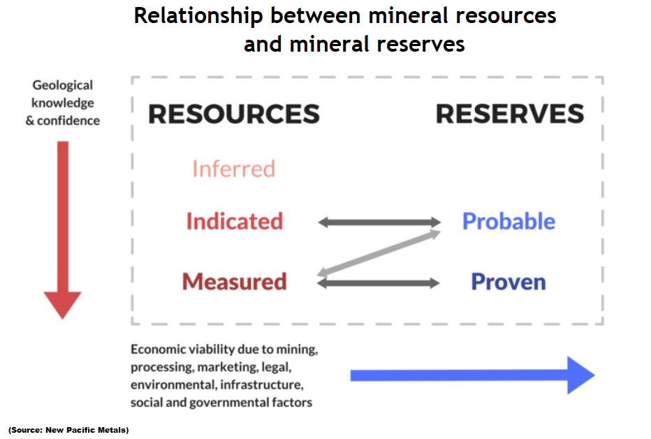 Relationship between resources and reserves chart