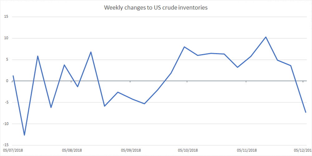Weekly inventories chart