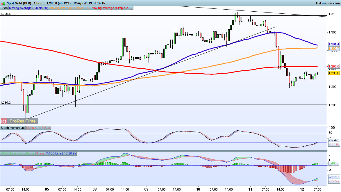 Levels to watch for commodities IG UK