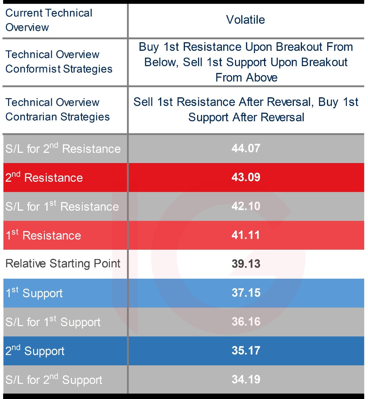 IG Spread betting and CFD Trading