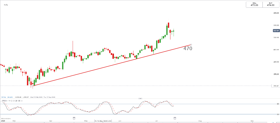 IG Spread betting and CFD Trading