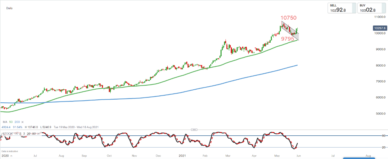 IG Spread betting and CFD Trading