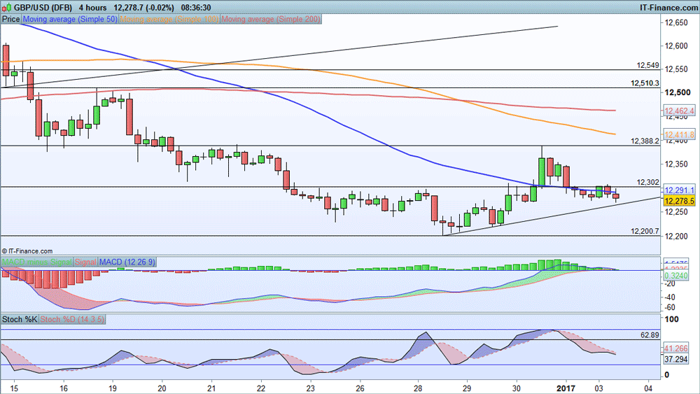 Forexpros usd cad chart