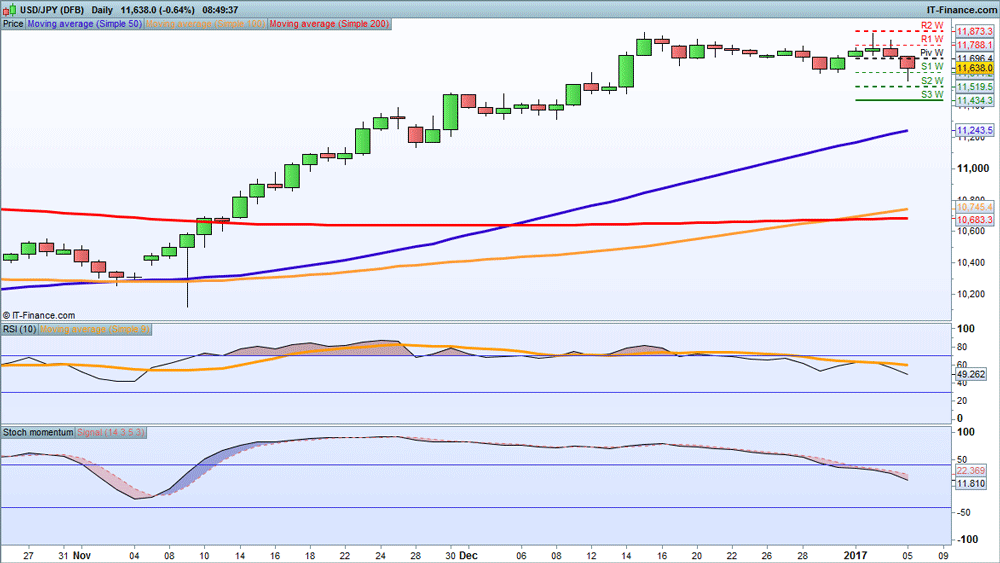 USD/JPY price chart