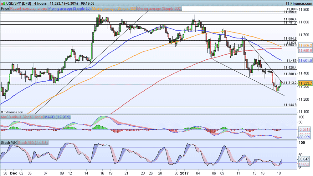 USD/JPY