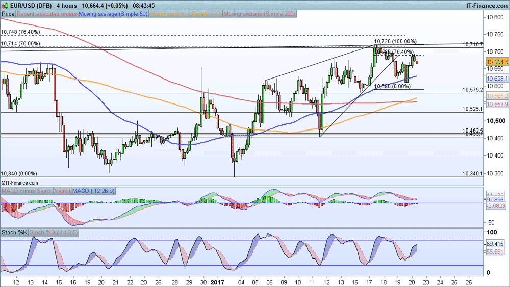 EUR/USD price chart