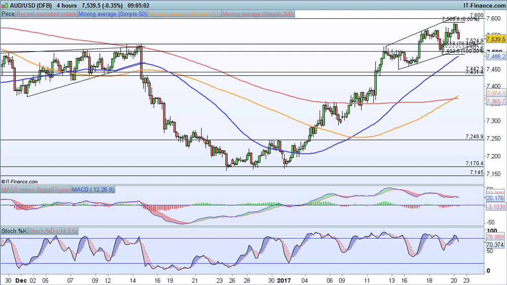 AUD/USD price chart