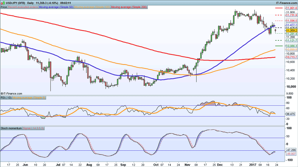 USD/JPY price chart