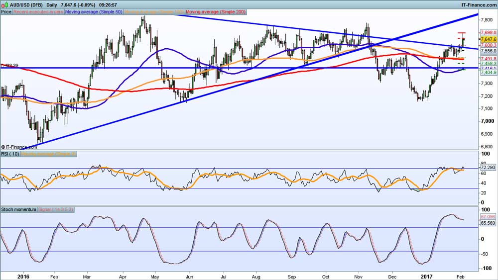 Cambio euro dollaro australiano forex