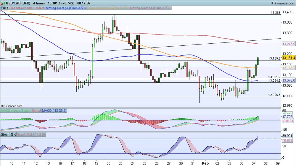 Forex Usd Cad Historical Data - 